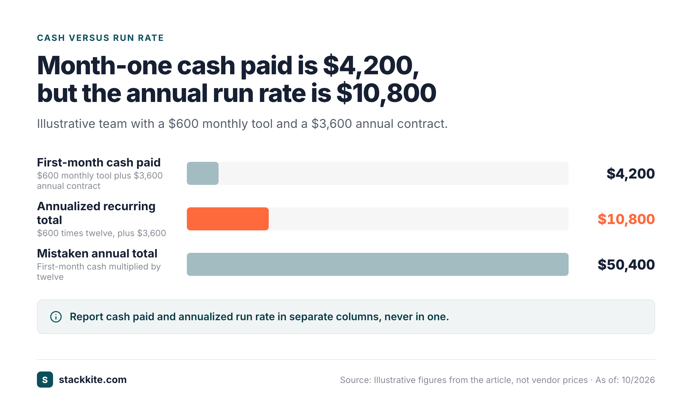 Bar chart comparing a $4,200 first-month cash payment with a $10,800 annualized run rate and a mistaken $50,400 total.