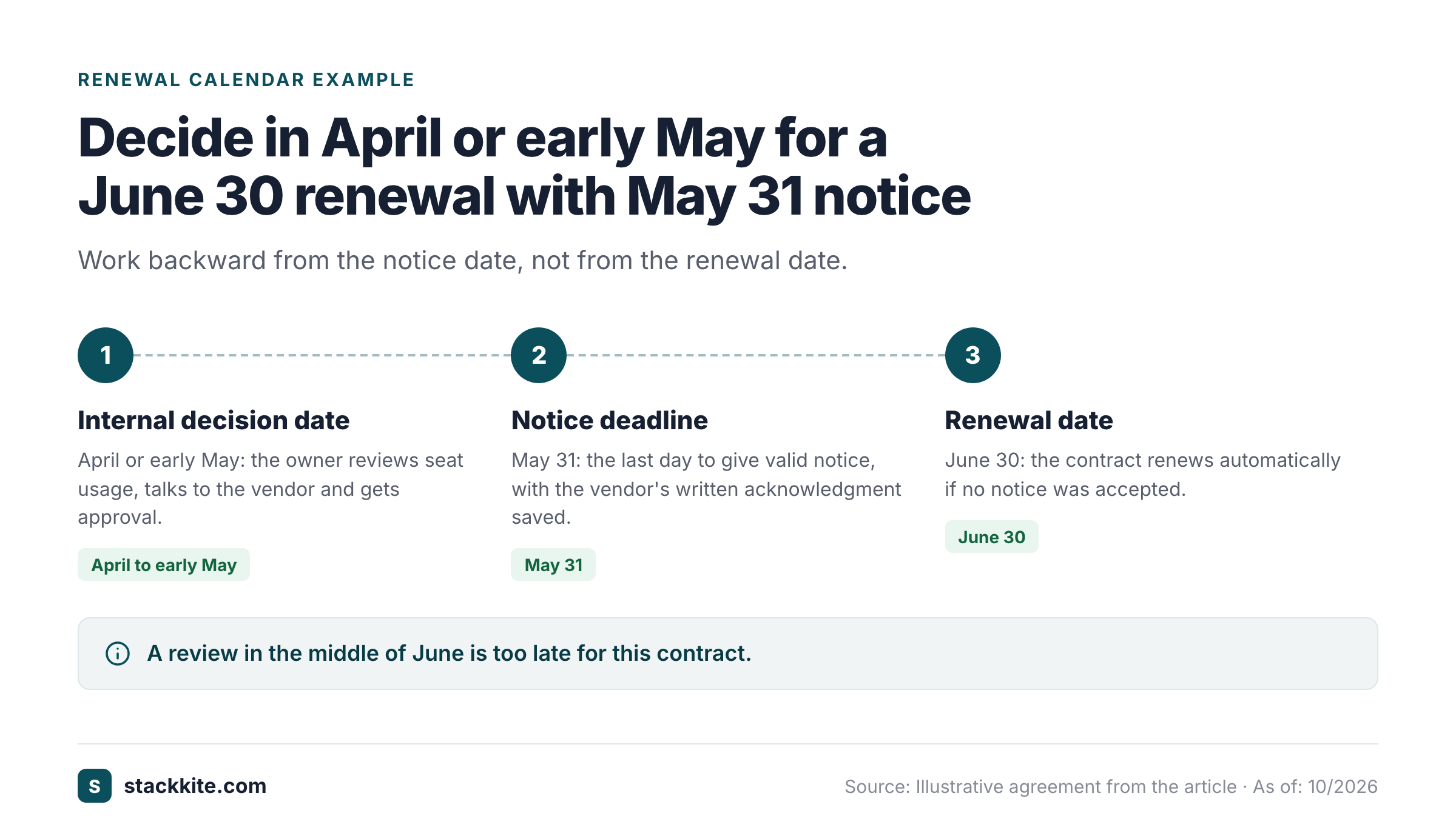 Three-step timeline: internal decision in April or early May, notice deadline May 31, renewal June 30.